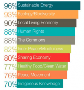 Fig. 3 Ten Themes These ideas emerged from the survey as ‘strongly connected or essential’ to building lasting change in closer alignment with the needs of humanity and the Earth